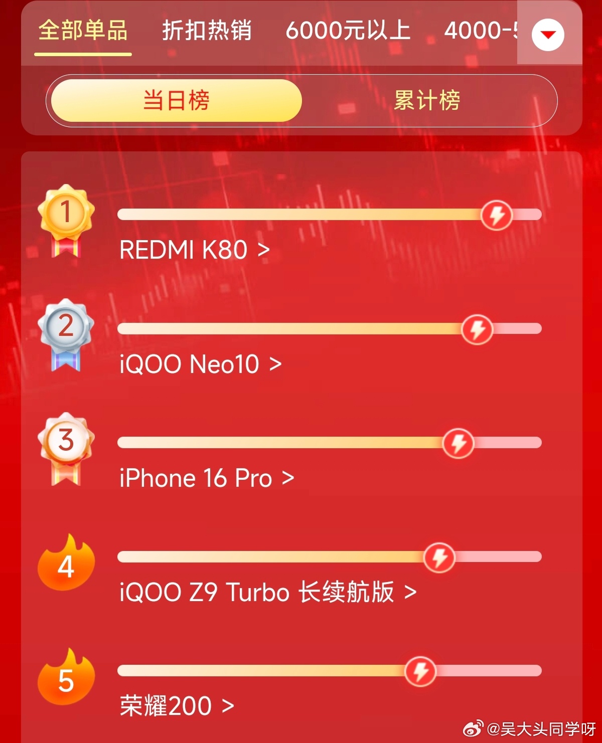 K80已经悄悄登顶今日榜的单品冠军～[吃馕][吃馕]（全价位段） ​​​