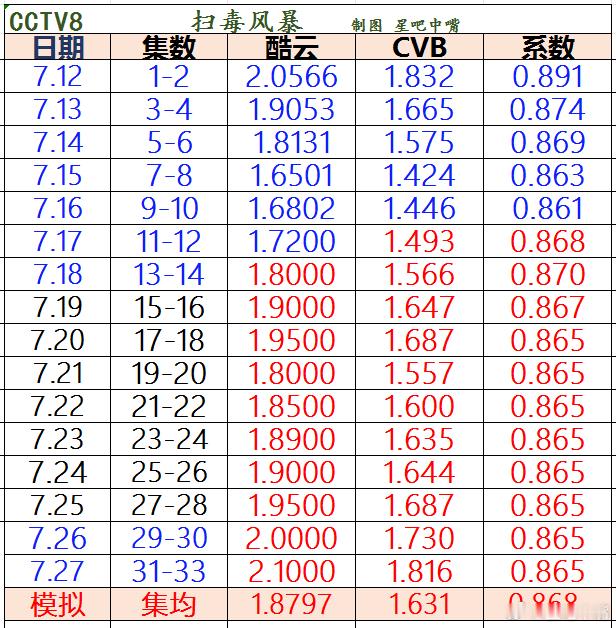 扫毒风暴 开播之前就不看好，就是这么自信（图二）。无聊来模拟一下《扫毒风暴》的收