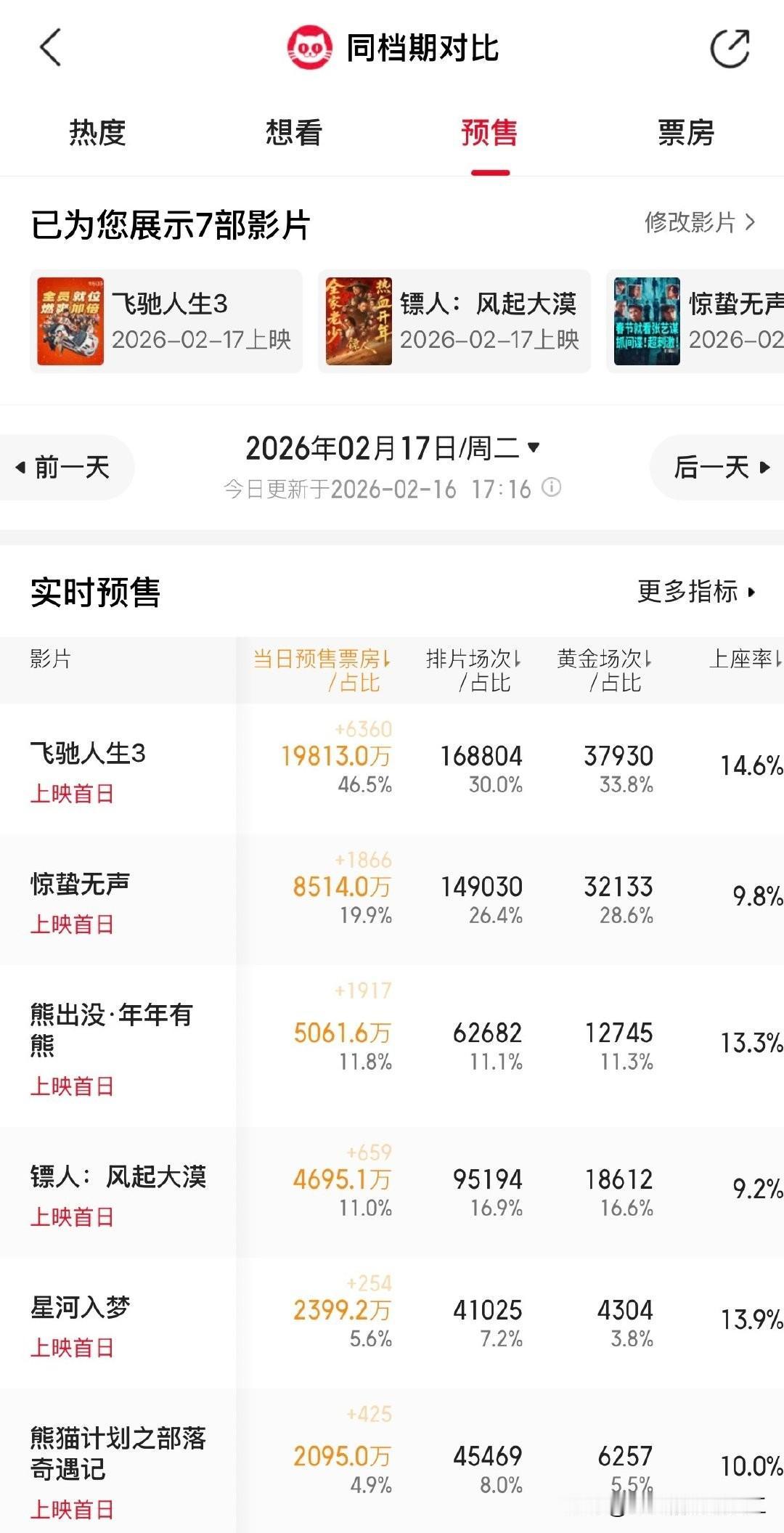 今年春节档电影，有没有想看的！