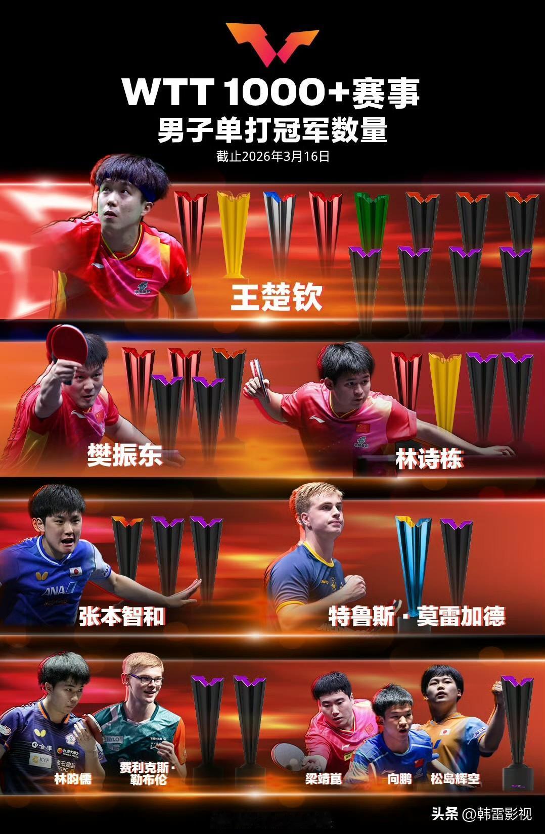 不得不说没有樊振东的比赛
王楚钦绝对是世界第一
这个毋庸置疑
单看个人冠军数量还