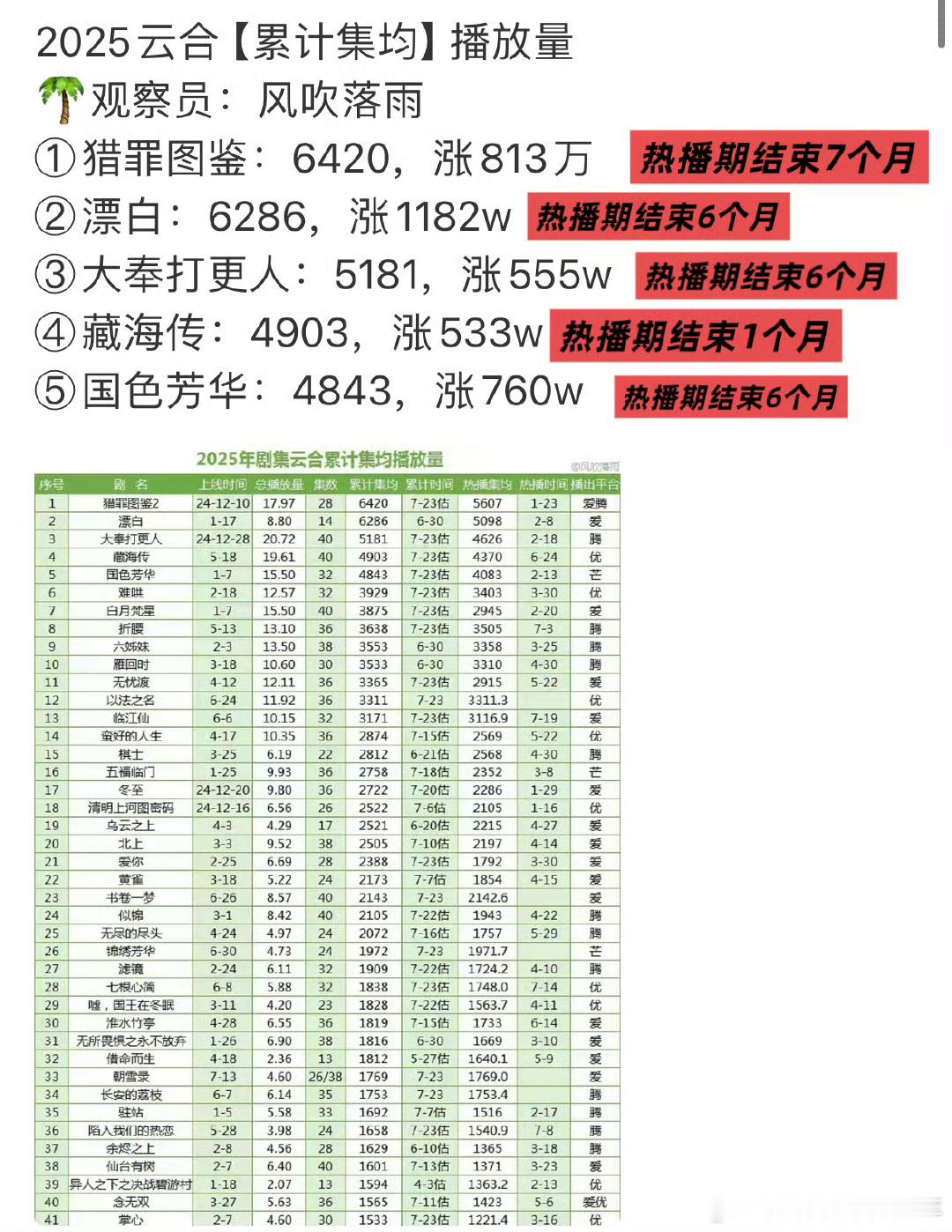 这个藏海传云合热播期结束一个月增涨累计集均530多万，长尾趋势断层第一、最短时间