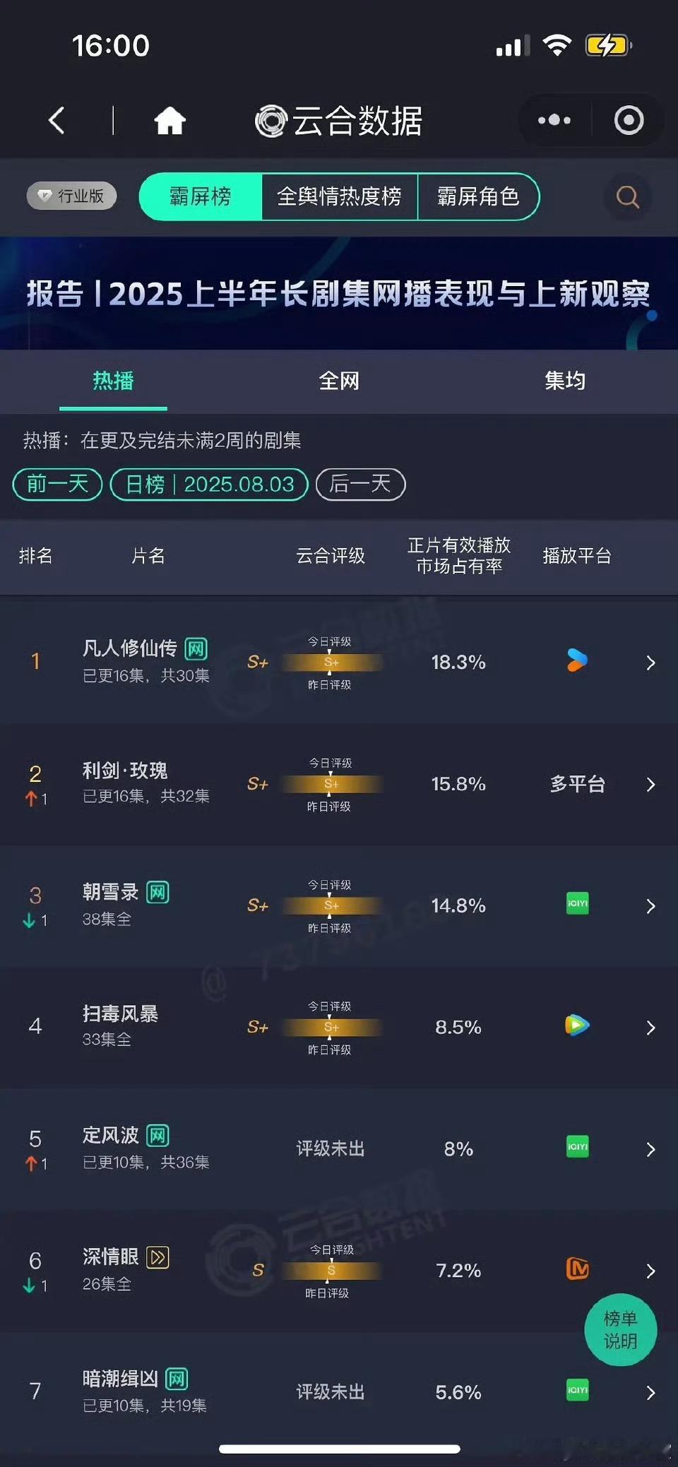 8.3云合：凡人修仙传18.3%利剑玫瑰15.8% 定风波8% ​​​