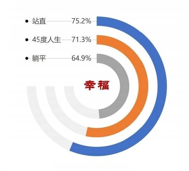 45度人生火了！据调查，有28.5%的当代青年过着45度人生，而所谡的45度人生