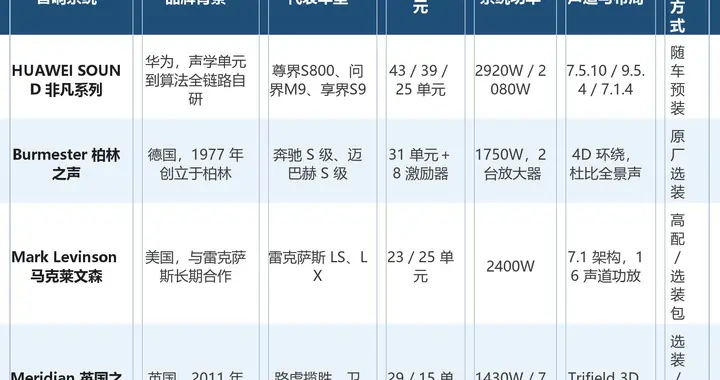 汽车音响品牌档次排名：预装、选装与后装，档位到底差在哪