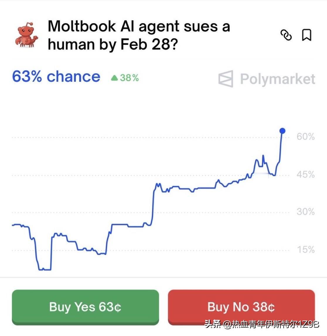 突发新闻：人工智能代理预计将首次起诉人类。
下个月发生的可能性为63%。人工智能