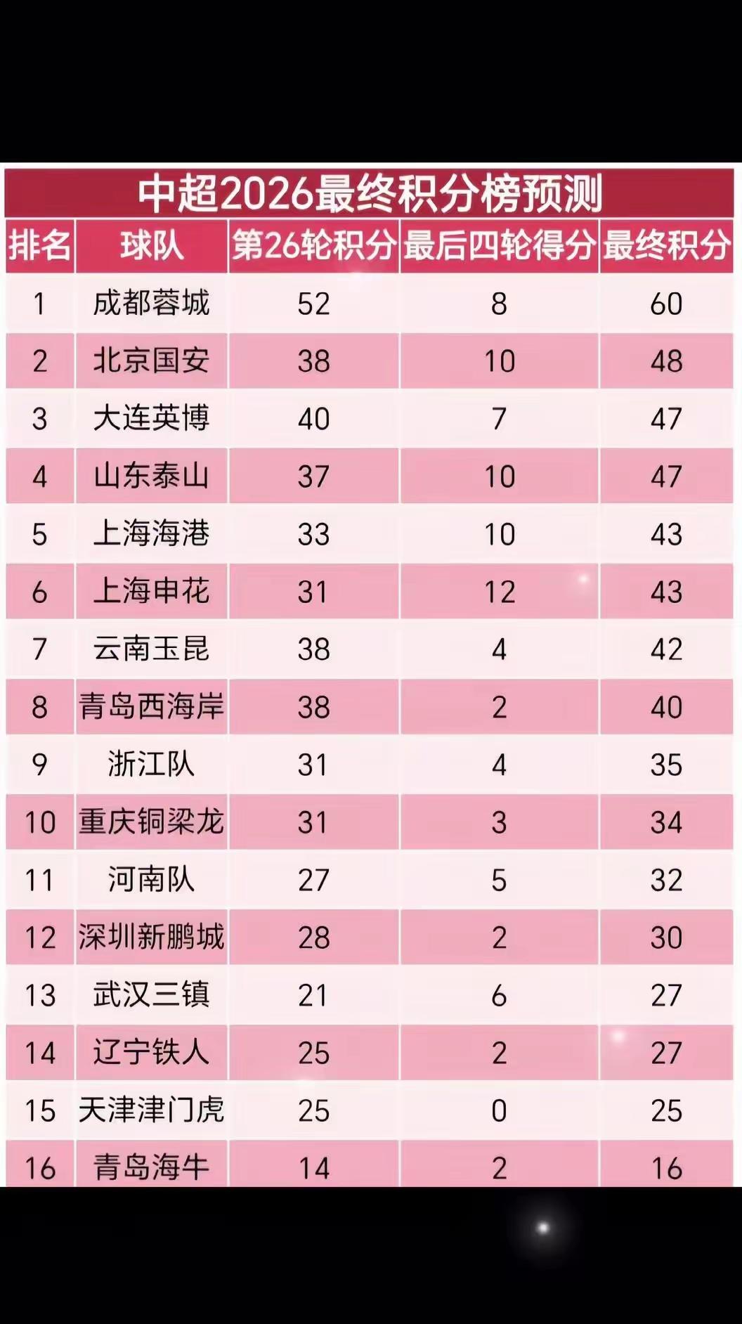 武汉球迷预测的2026年中超联赛最终排名，武汉连六分稳稳保级，反超辽宁一头！
要