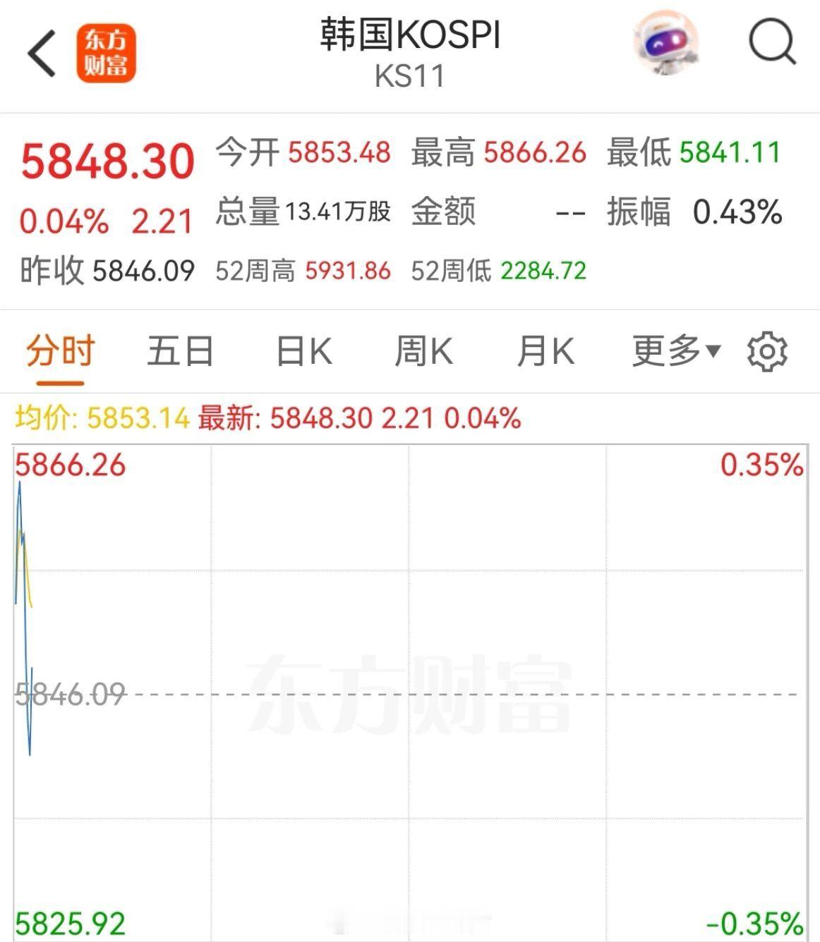 日经225指数低开高走，韩国KOSPI指数高开A股马年开市