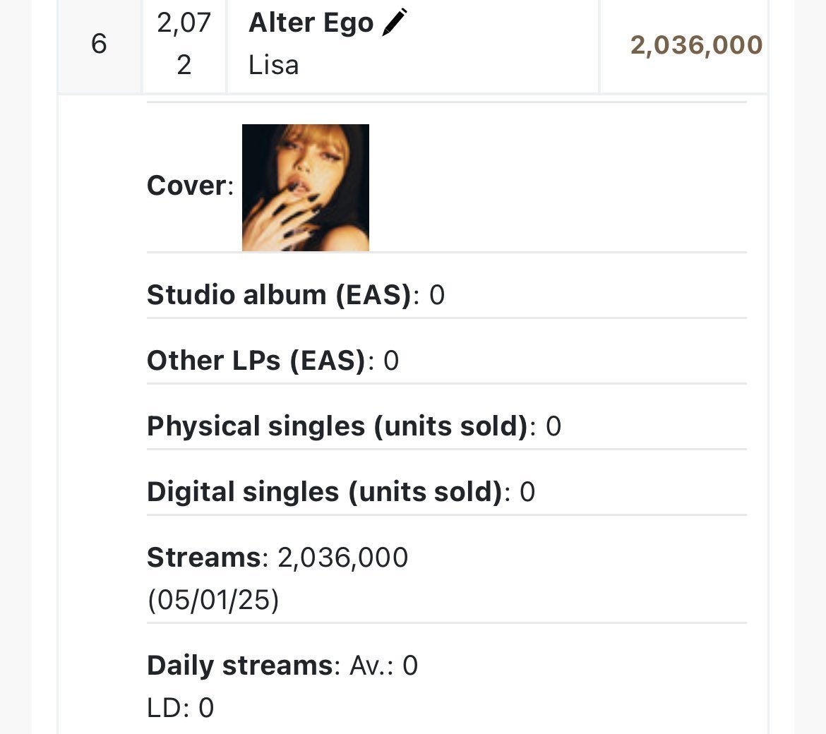 LISA[超话]  Lisa的《ALTER EGO》全球xiao/量已超过200