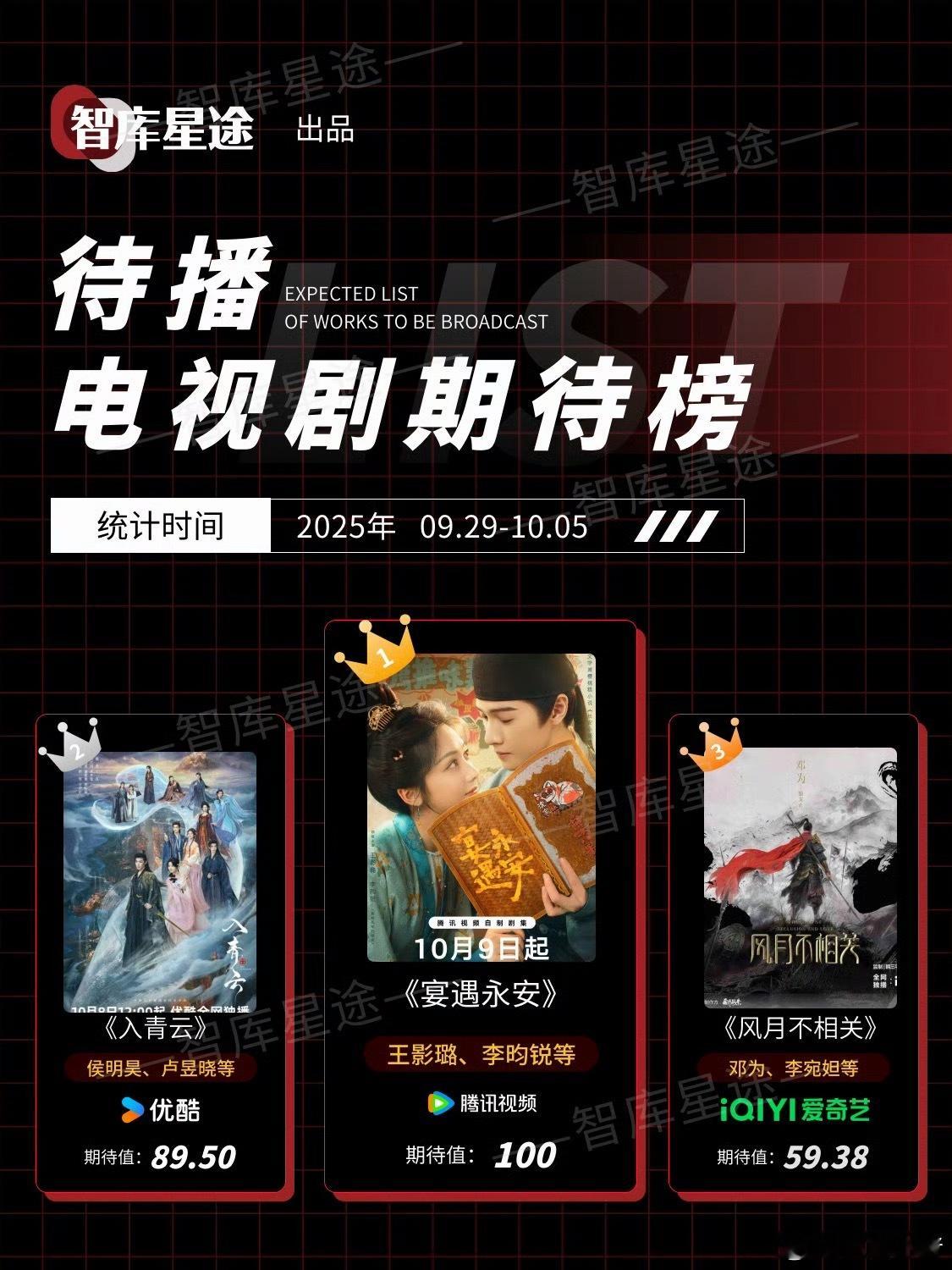 上周待播电视剧期待榜top3王影璐 李昀锐《宴遇永安》侯明昊 卢昱晓《入青云》邓