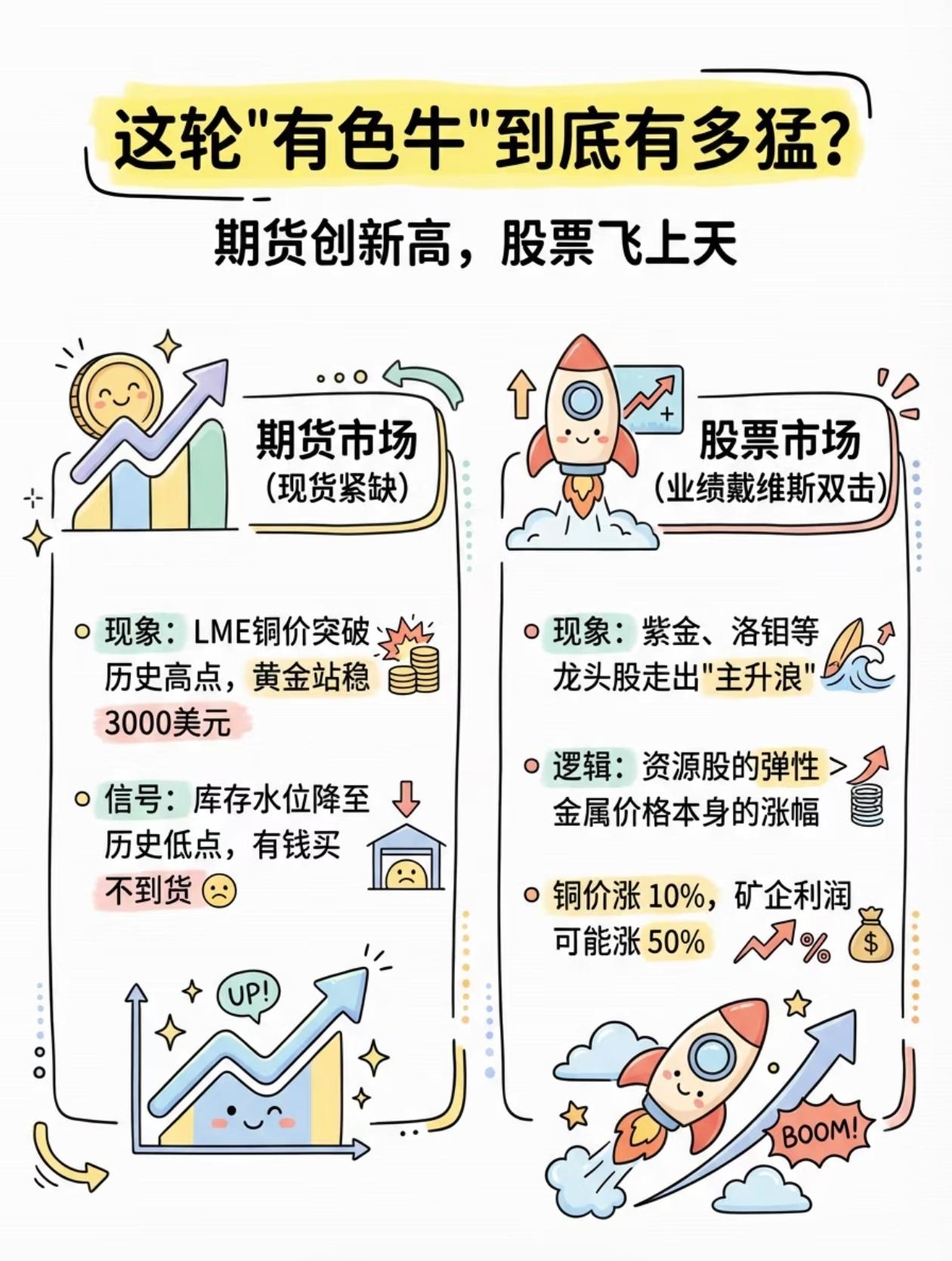 2026有色牛市大白话：期货涨疯了，股票更猛，钱到底去哪了？
 
别再瞎买有色了