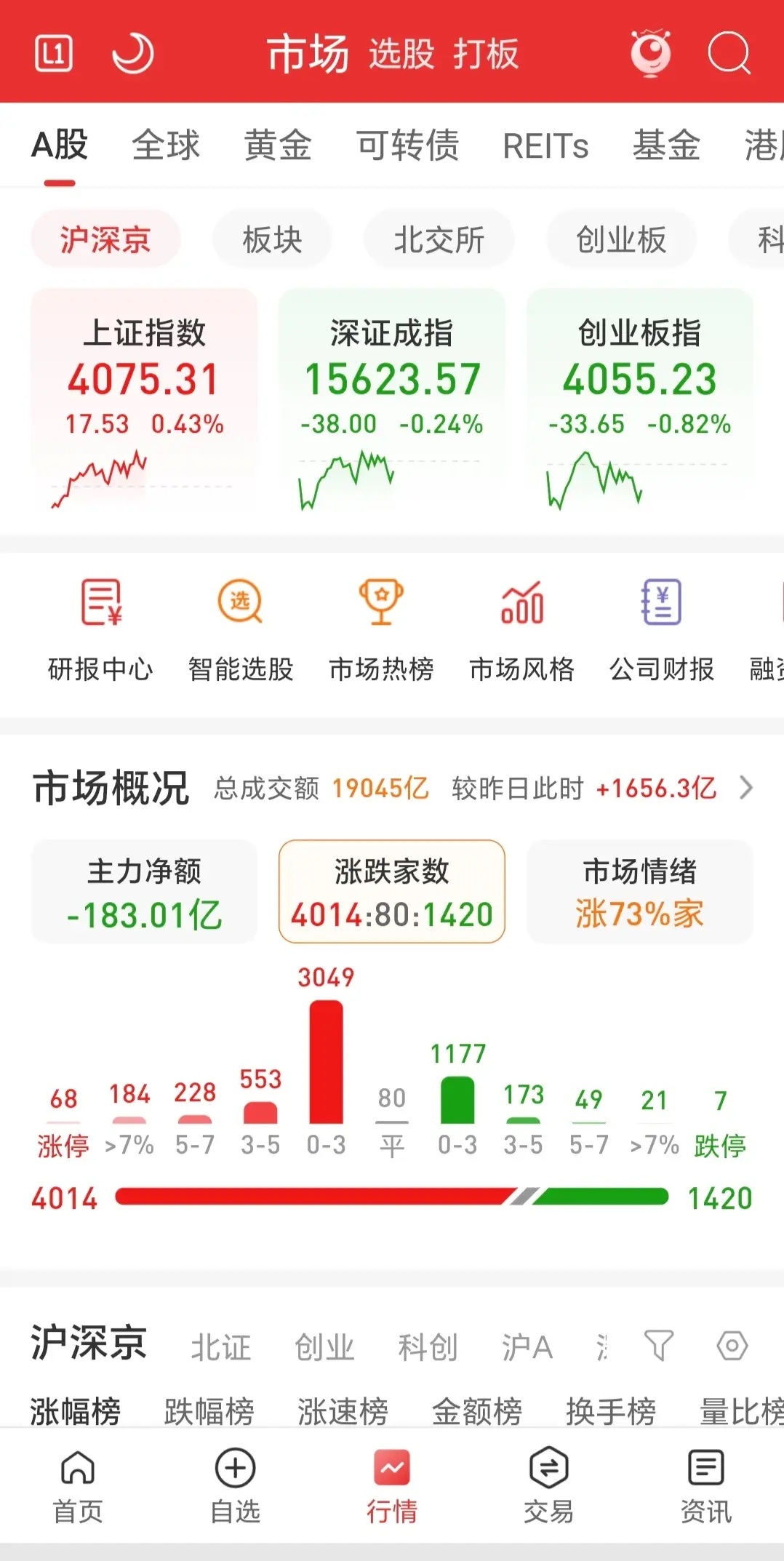 三大指数低开震荡，涨跌不一收盘，市场较昨日放量近1700亿，涨跌比接近3：1，市