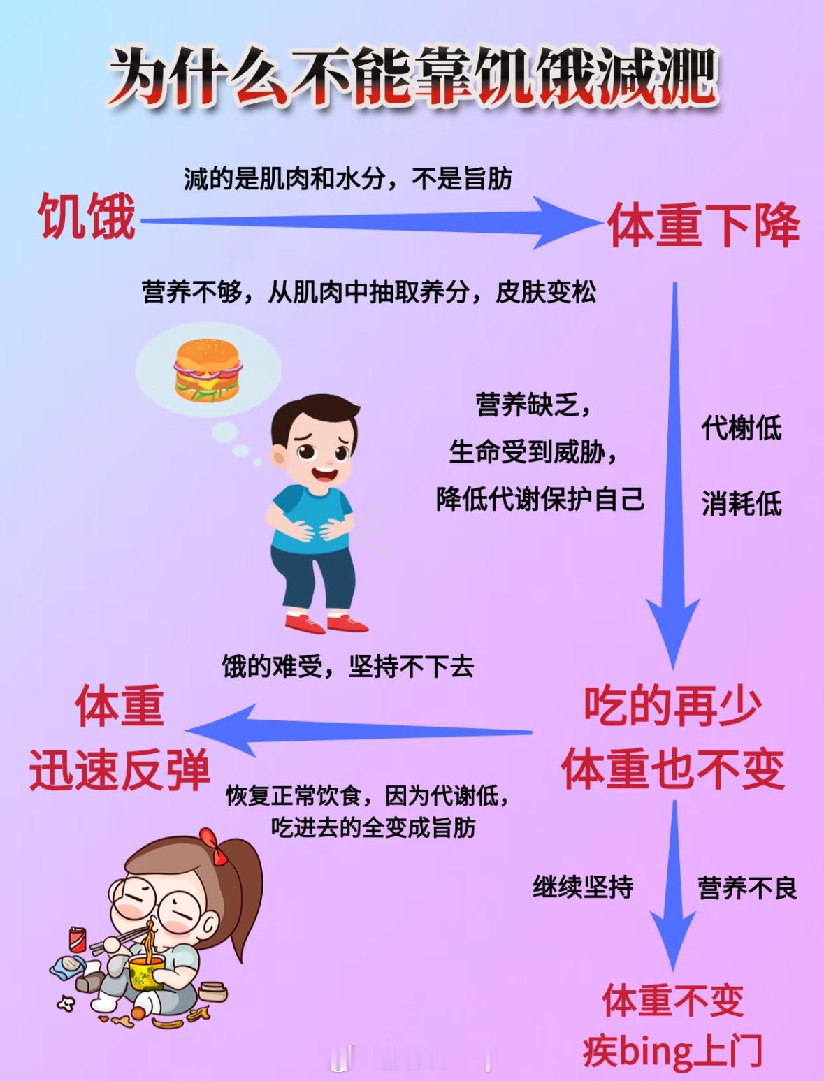 为什么不能靠讥饿减肥 