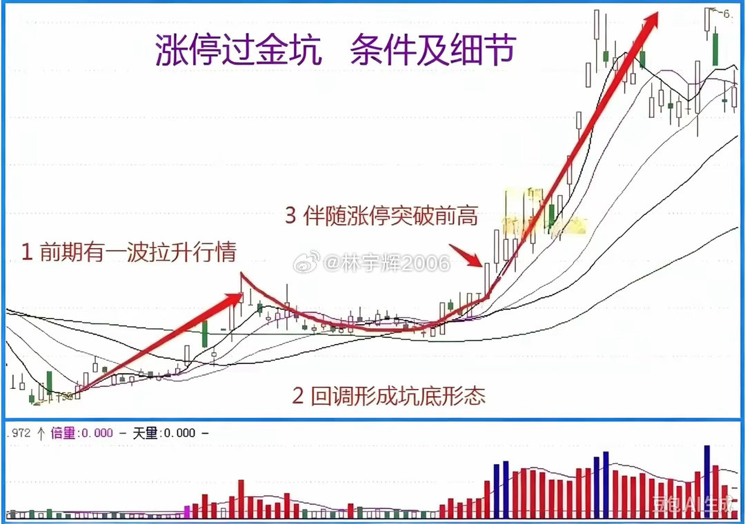 很多人喜欢抄底，却常常抄到假坑！今天给大家分享一套靠谱战法——涨停过金坑，看懂了