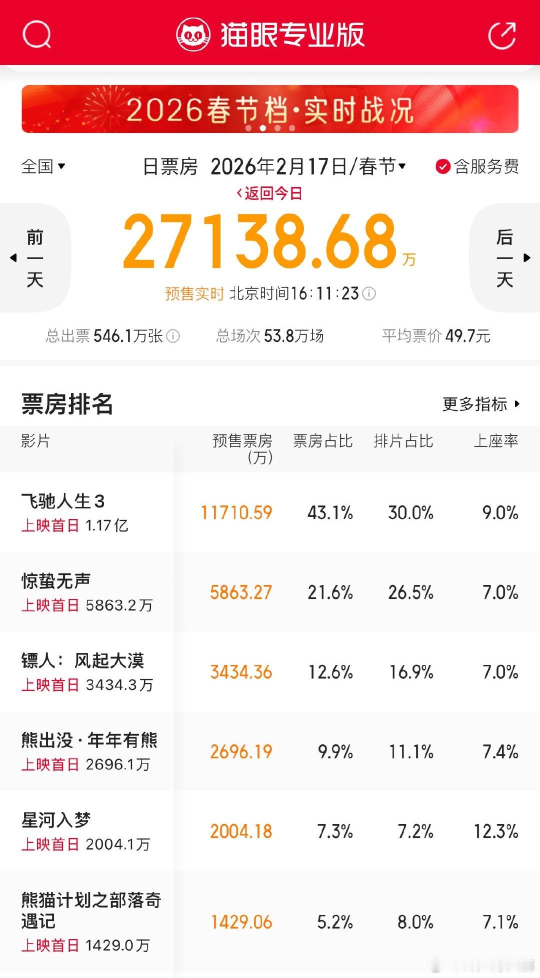 春节档首日票房能到24年的水平就不错了 