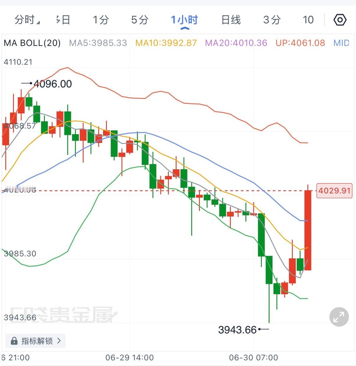 上一轮看反弹，结果黄金在3943一线完成恐慌洗盘后快速V型反转，直接收复4010