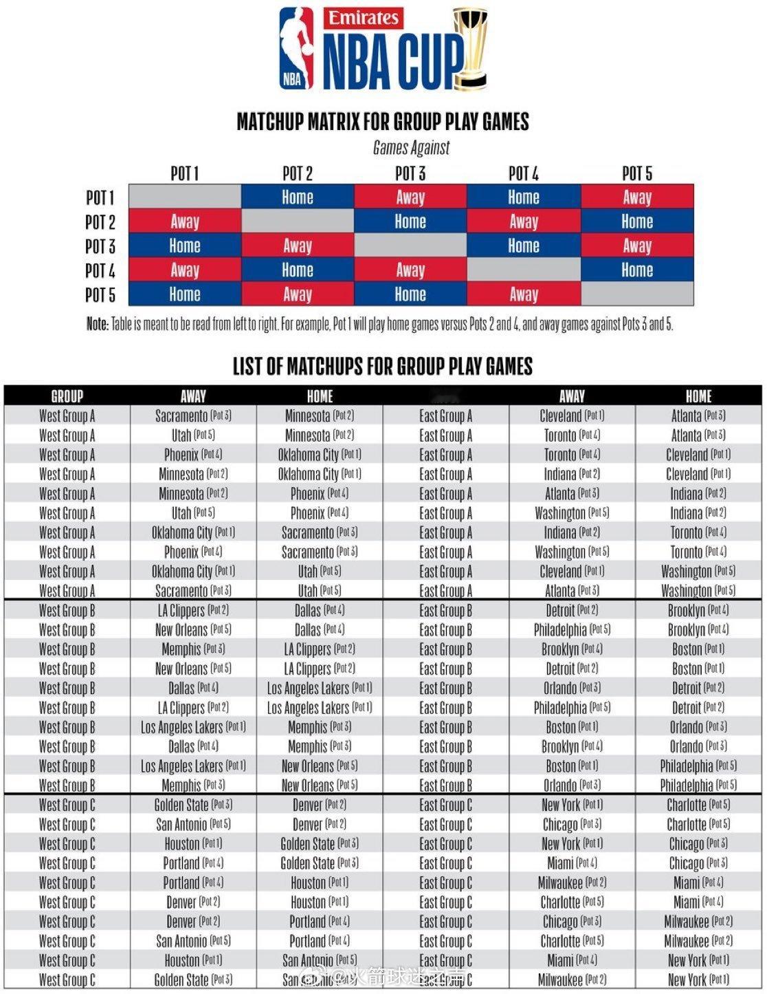 以下是NBA杯小组赛赛程，比赛将于2025-26 NBA赛季11月1日至11月2