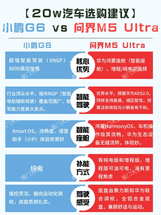 女生👸20w汽车选购建议｜小鹏G6🆚问界M5