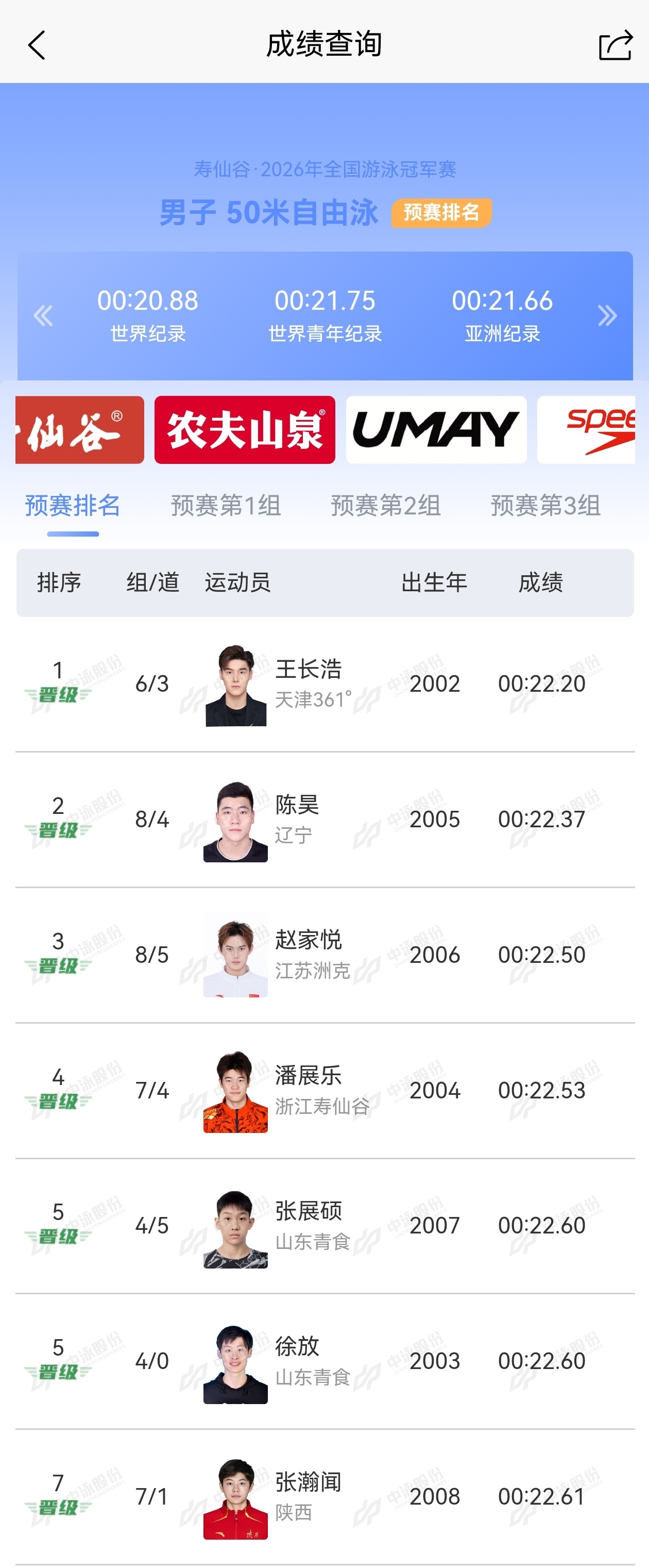 潘展乐男子50米自由泳 22.53预赛第四名晋级决赛潘展乐2026年全国游泳冠军