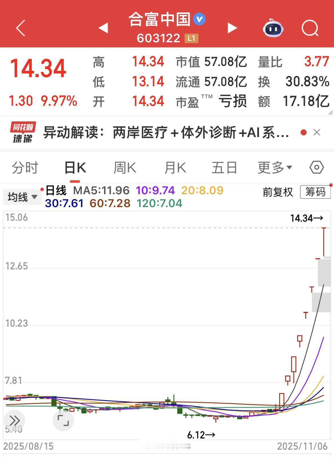 合富中国、连续爆拉8个涨停！

两岸医疗 + 体外诊断 + 亏损+击鼓传花……