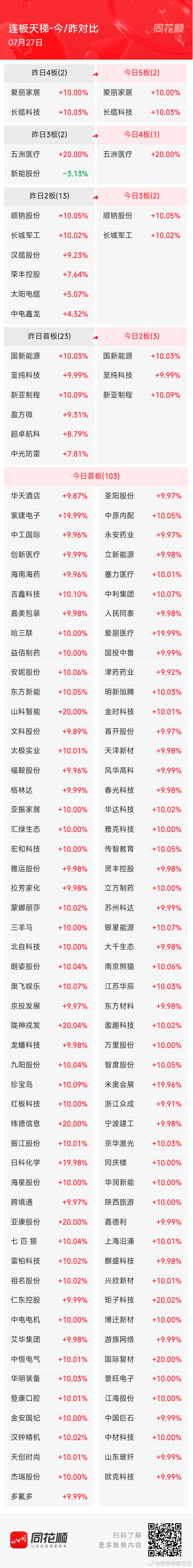 7月27日A股涨停阶梯榜：主要集中在算力、半导体、电力、机器人、PCB产业链等板