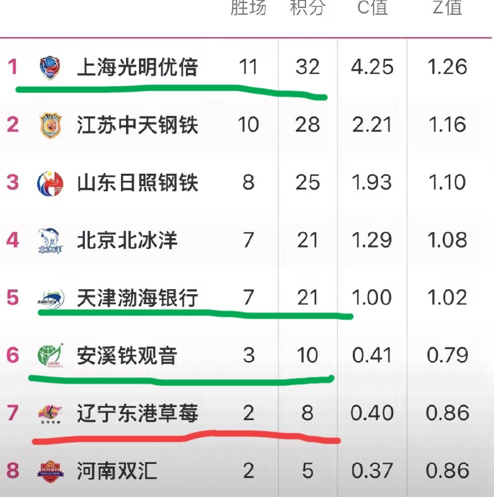 排超联赛第13轮积分排名更新！福建女排上升到第六位置！辽宁女排下降第七！天津女排