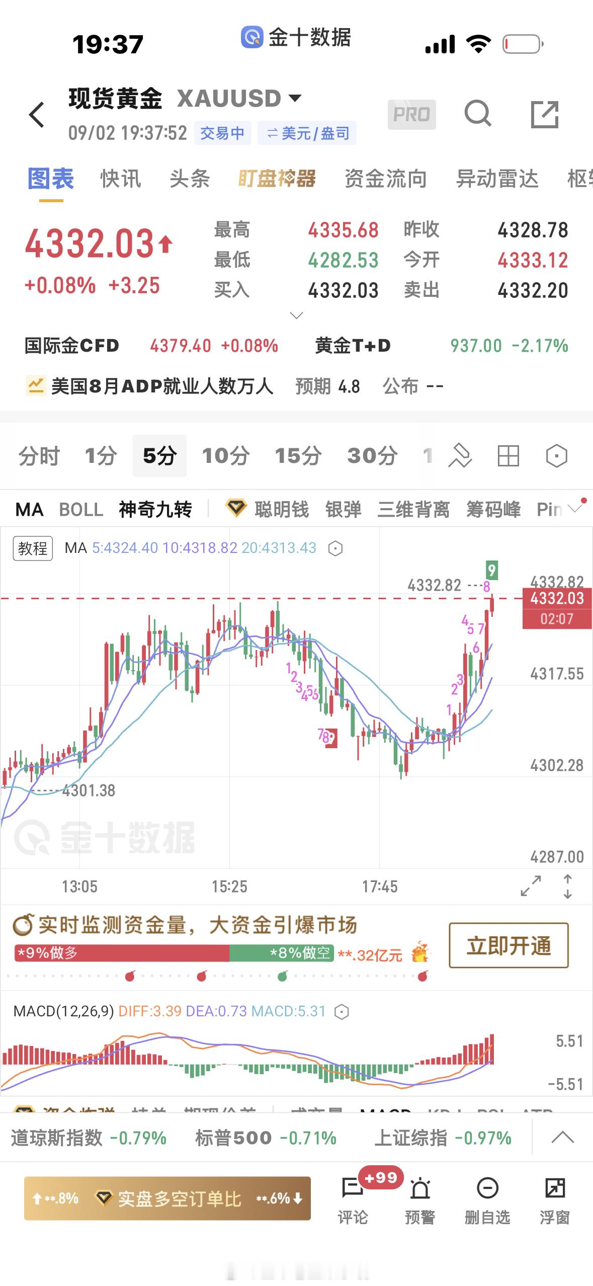 黄金[超话]  我们盘内和圈子4313多单成功上涨4330止盈[作揖][作揖][