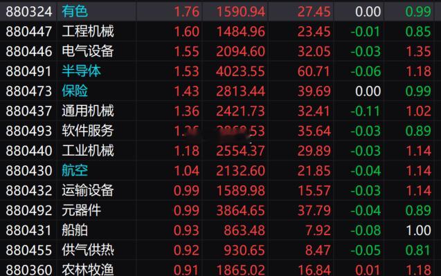 历史果然总是惊人的相似今天三大指数低开高走，多方开始反抗，指数探底回升，在深成指