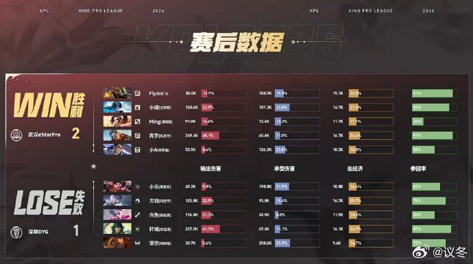 决胜团双方拉扯僵持不下，小楼操刀大司命侧翼切入拉满持续伤害，接连收割四人拿下四连