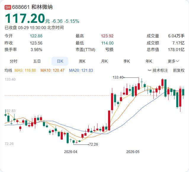 投资4个多亿的项目，推进了3年半，投入还不到两成。和林微纳5月29日公告，202