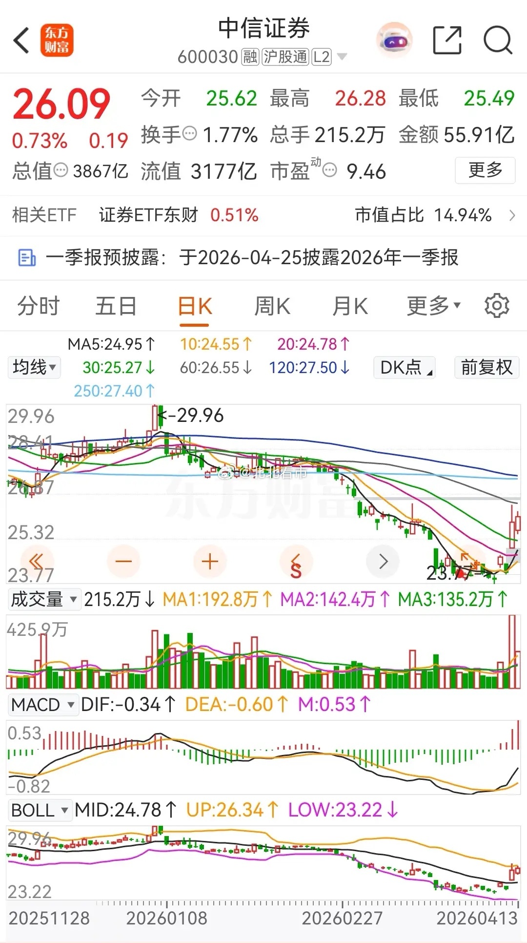 东方财富和中信证券今天缩量上涨，且都被主力资金净卖出。券茅东方财富今天早盘低开后