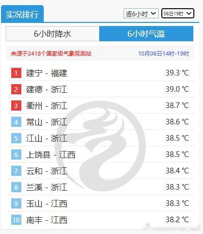 【离谱的气温】今天南方高温继续发展，福建江西浙江站点包揽高温榜前十，上榜门槛提升