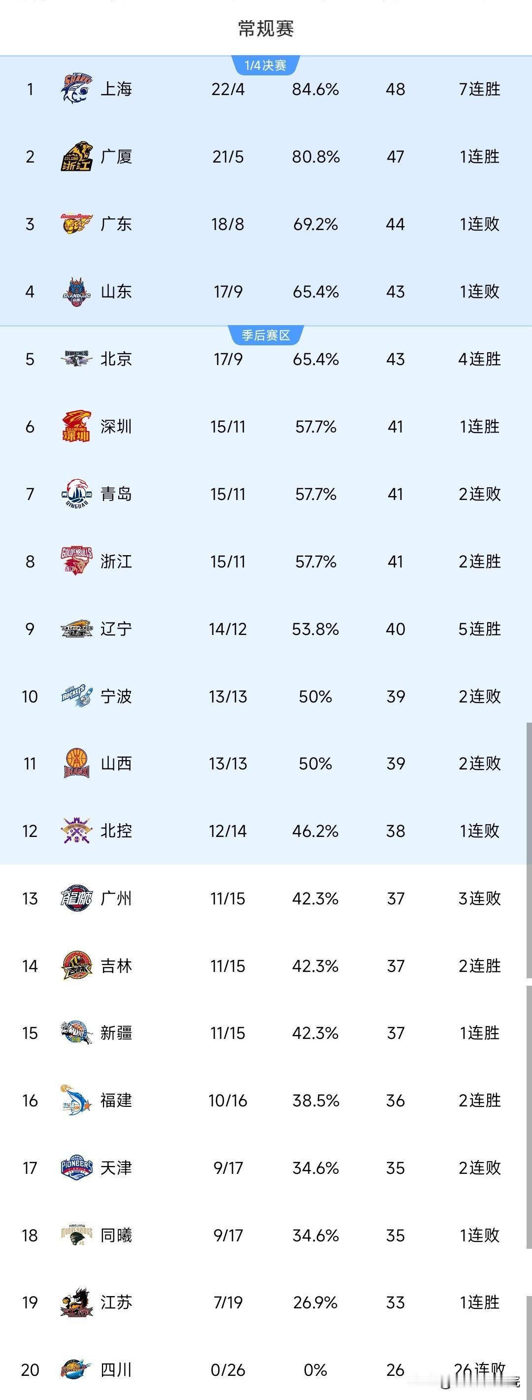 🔥CBA最新排名出炉！上海稳居榜首，辽宁状态火热
 
CBA常规赛最新排名更新