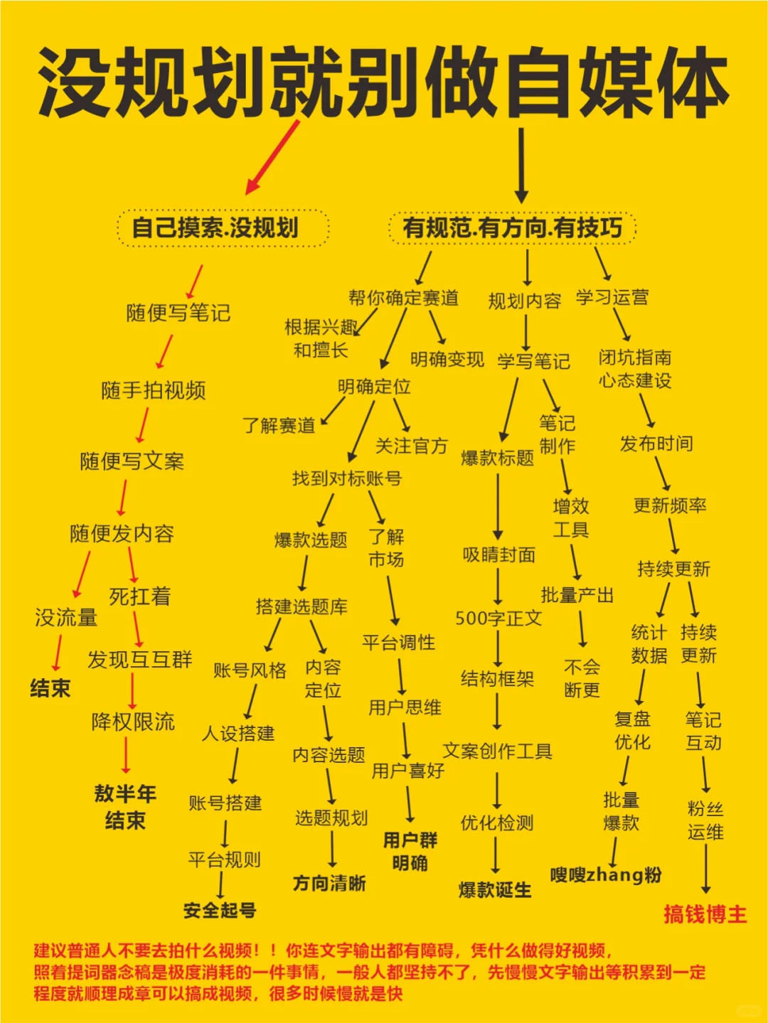 真心建议：没做好规划就不要做自媒体