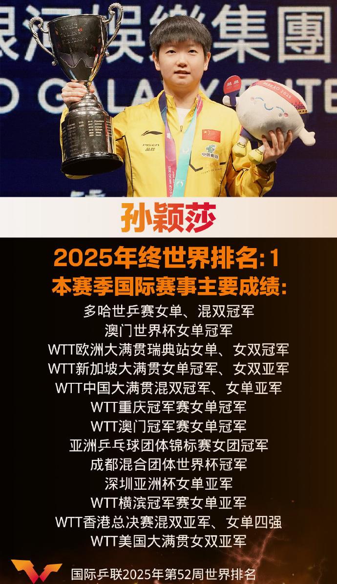 孙颖莎2025年终世界排名第一断层登顶！莎皇2025赛季狂揽6个单打冠军，外战6