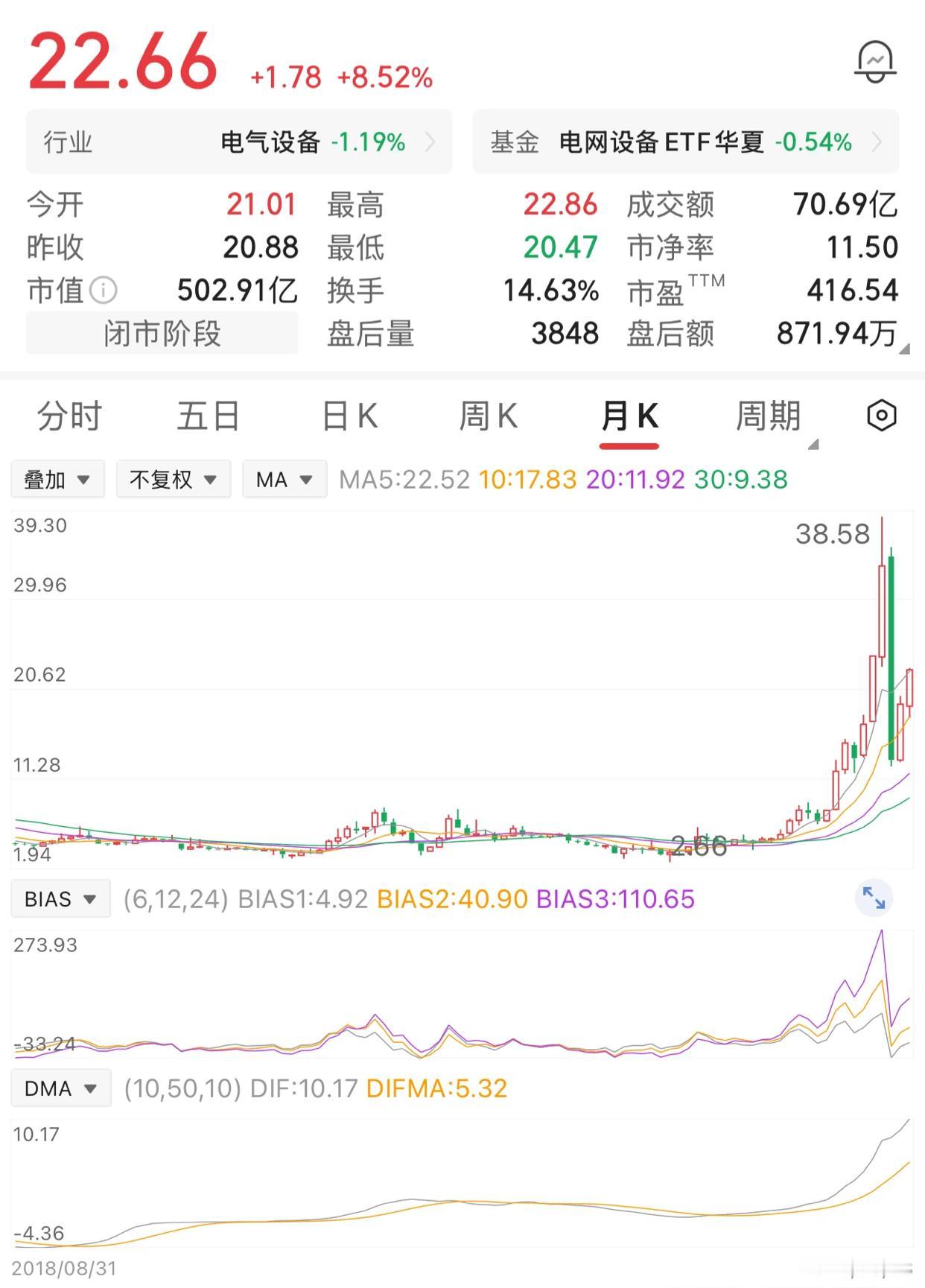 一位股民5元买入4万股，投入本金20万。股价一路上涨到15元，他全部卖出，收回6