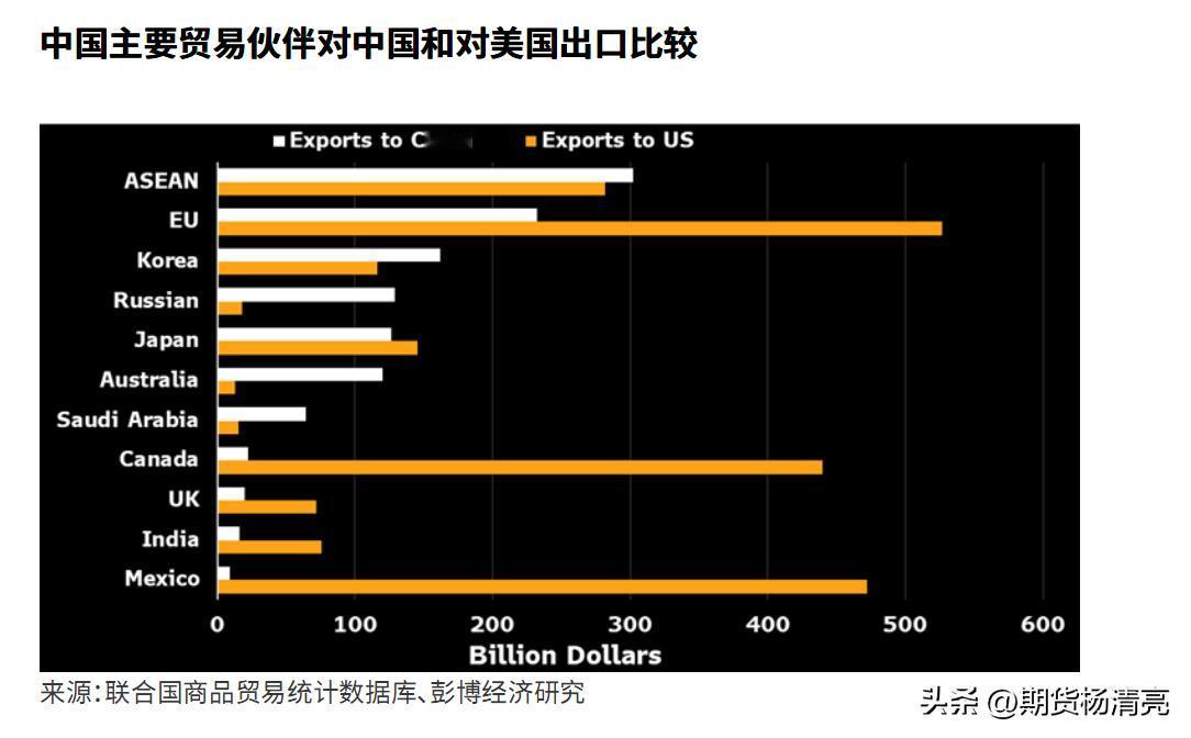 墨西哥和加拿大在贸易上对美国的高度依赖使其面对美国关税威胁时没有太多回旋余地。联