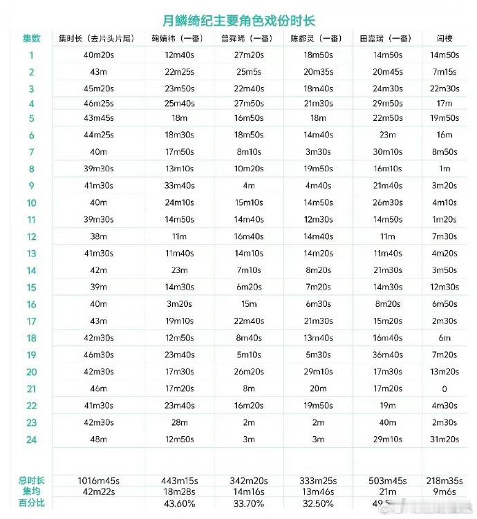 月鳞绮纪主演戏份月鳞绮纪四位主演戏份 各自安好～ 