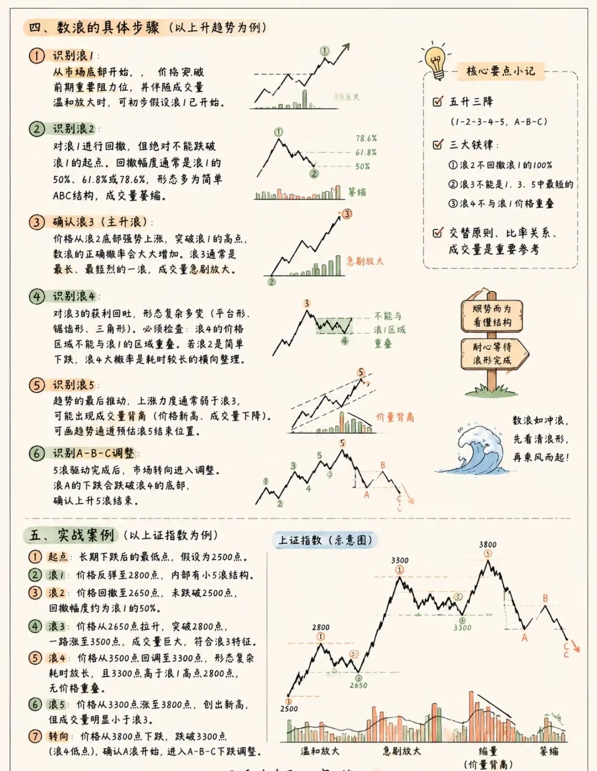 市场震荡期，别让情绪毁了你的交易！波浪理论教你用概率思维穿越牛熊最近行情反复磨底