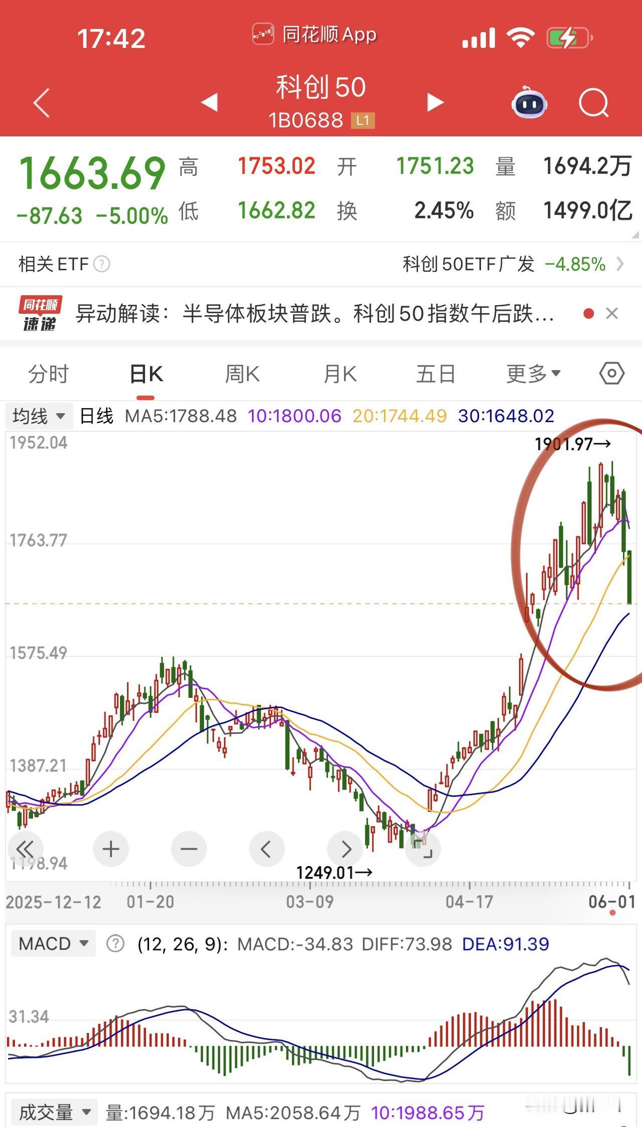 科创50两个交易日跌了10%，
成了市场科技燥热最好的消声器。
回头看利润垫依旧