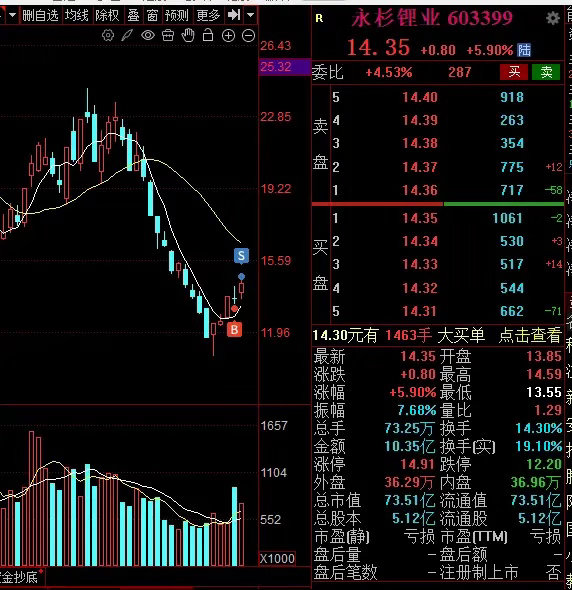拉升！拉升！尾盘抱团科技股拉升，指数反包上周五阴线，非抱团科技股方向减仓2笔，汉