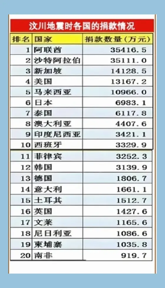 汶川地震时部分国家捐款情况。2008.5.12汶川发生了里氏8级地震...