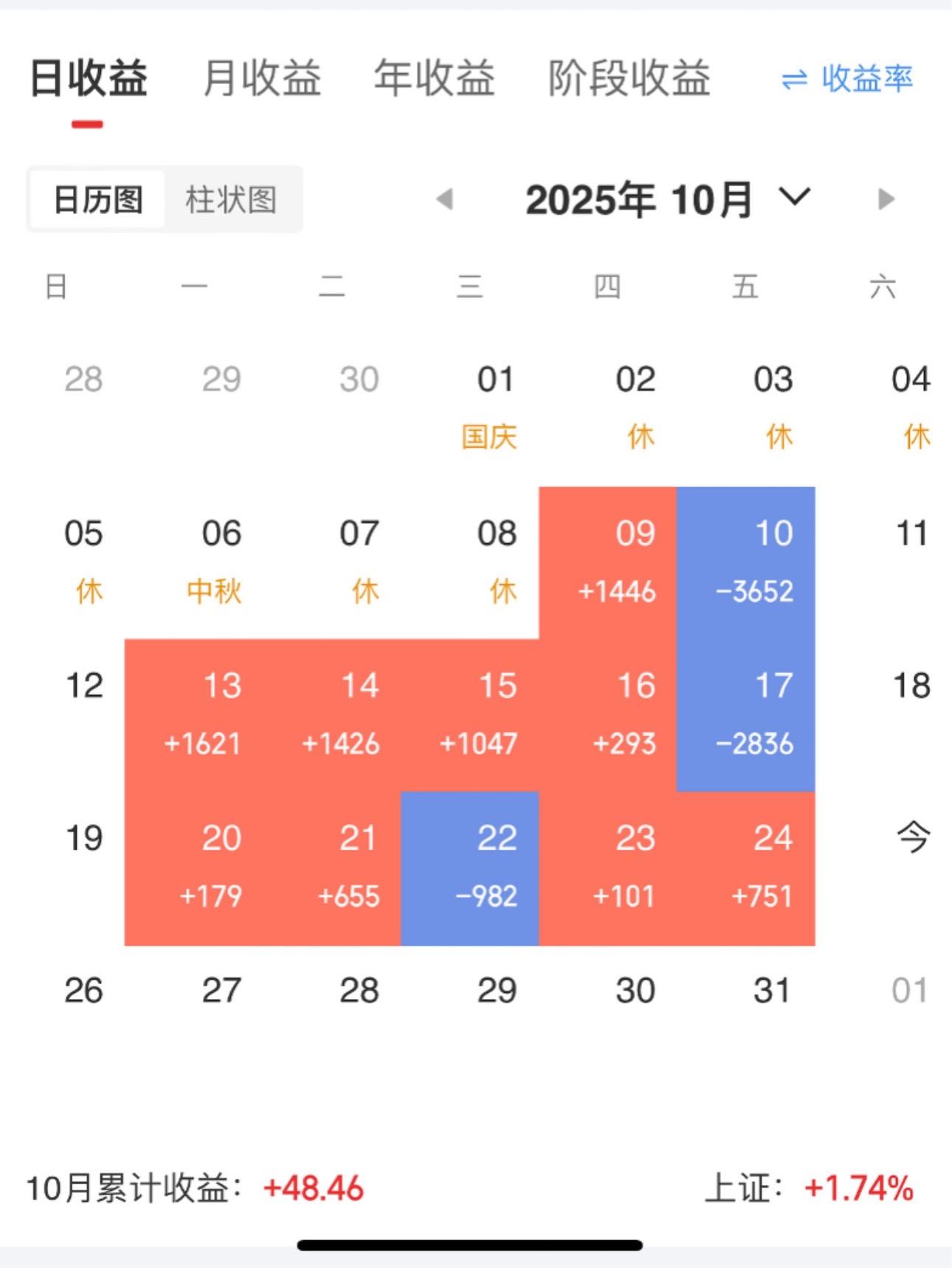 快一个月了才挣二十多块钱