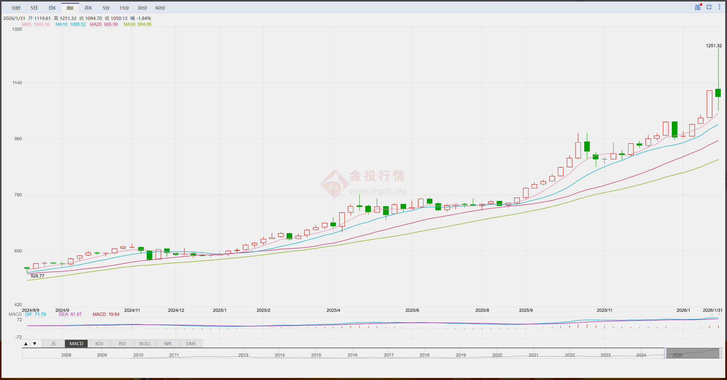 黄金白银创单日暴跌纪录 之前那个涨法本就不正常，如今出现暴跌也在情理之中，妥妥的