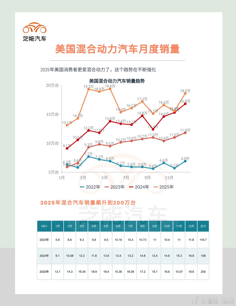 2025 美国电车销量，混动车型妥妥成了主流，销量遥遥领先，反观纯电和插混表现拉