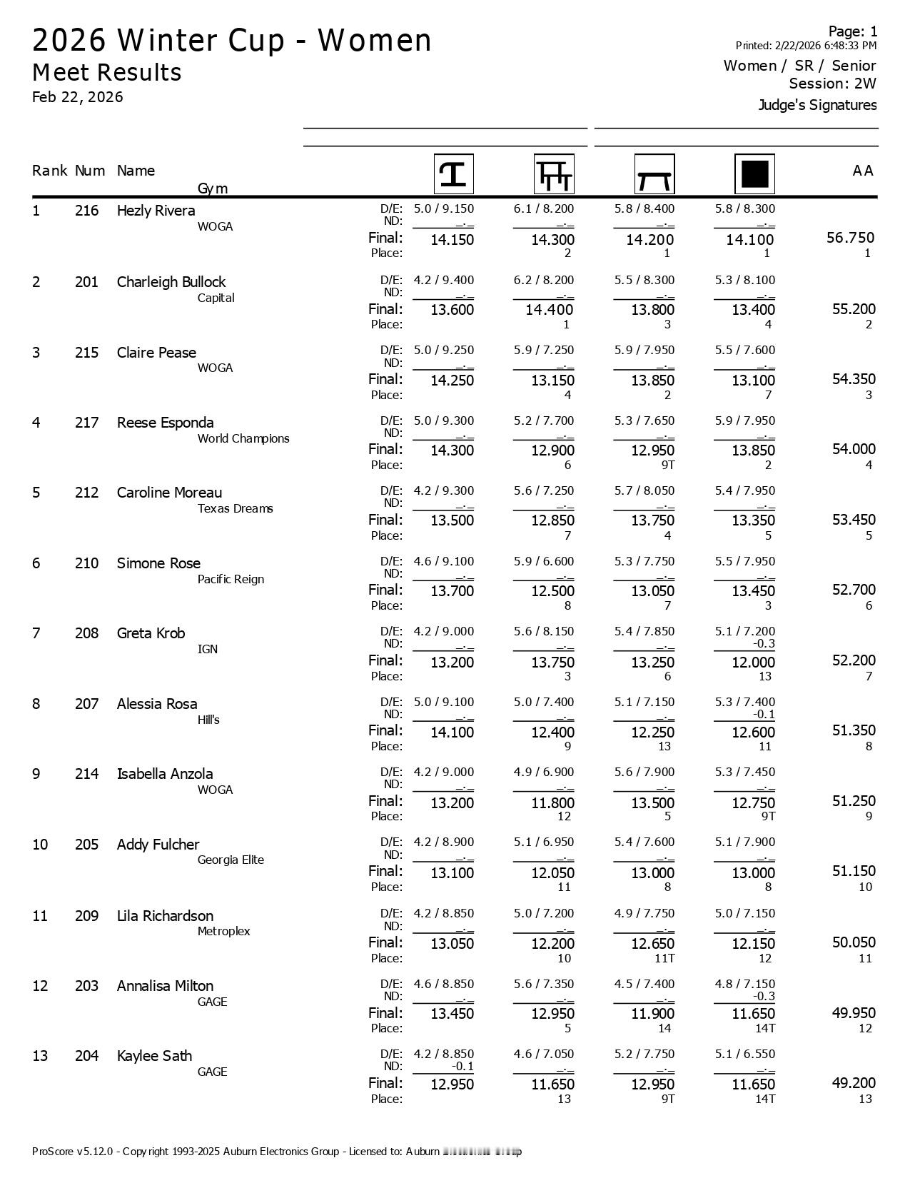 先发个冬季杯女子成年组成绩单，前三去美国杯等USAG起床传裁判视角走马观花地看了