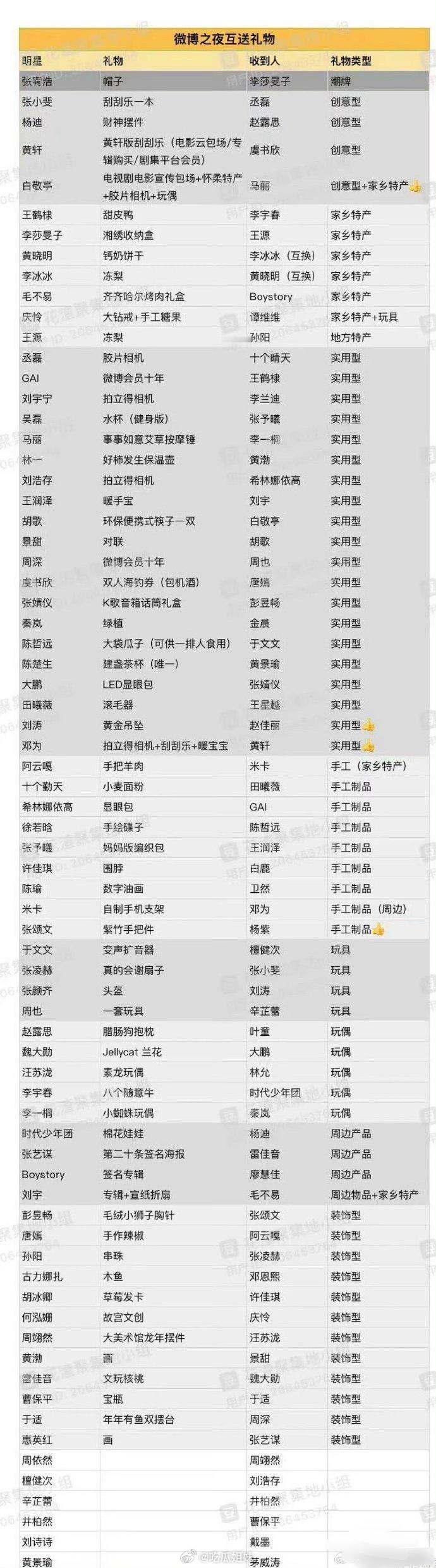 微博之夜明星互送礼物名单来了！网友真的很有空哈哈这表一拉，你最想要谁的礼物？[允