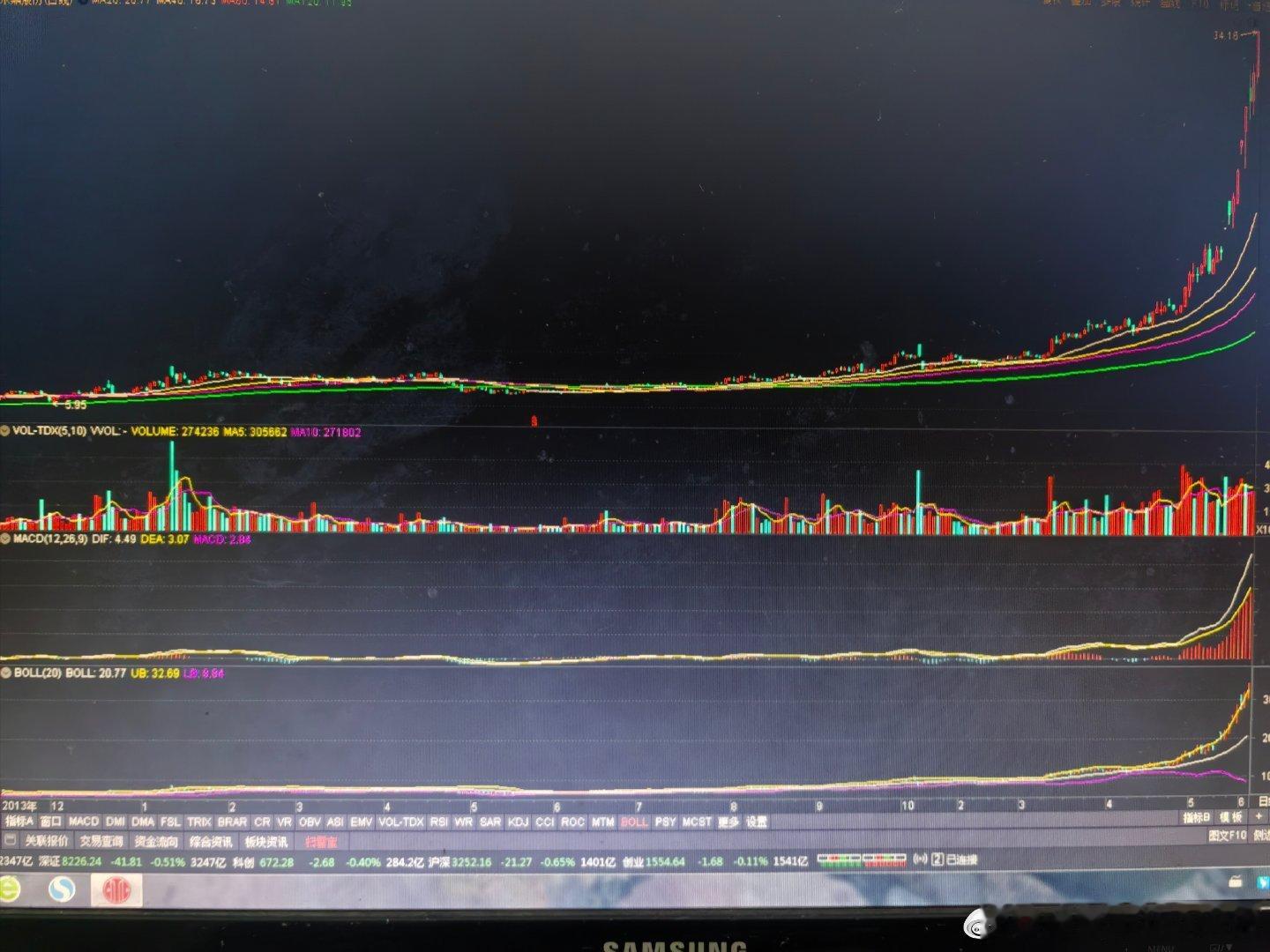 中期均线和长期均线排列完美结合。买到这样的股票，持股是一件很容易的事。当前市场，
