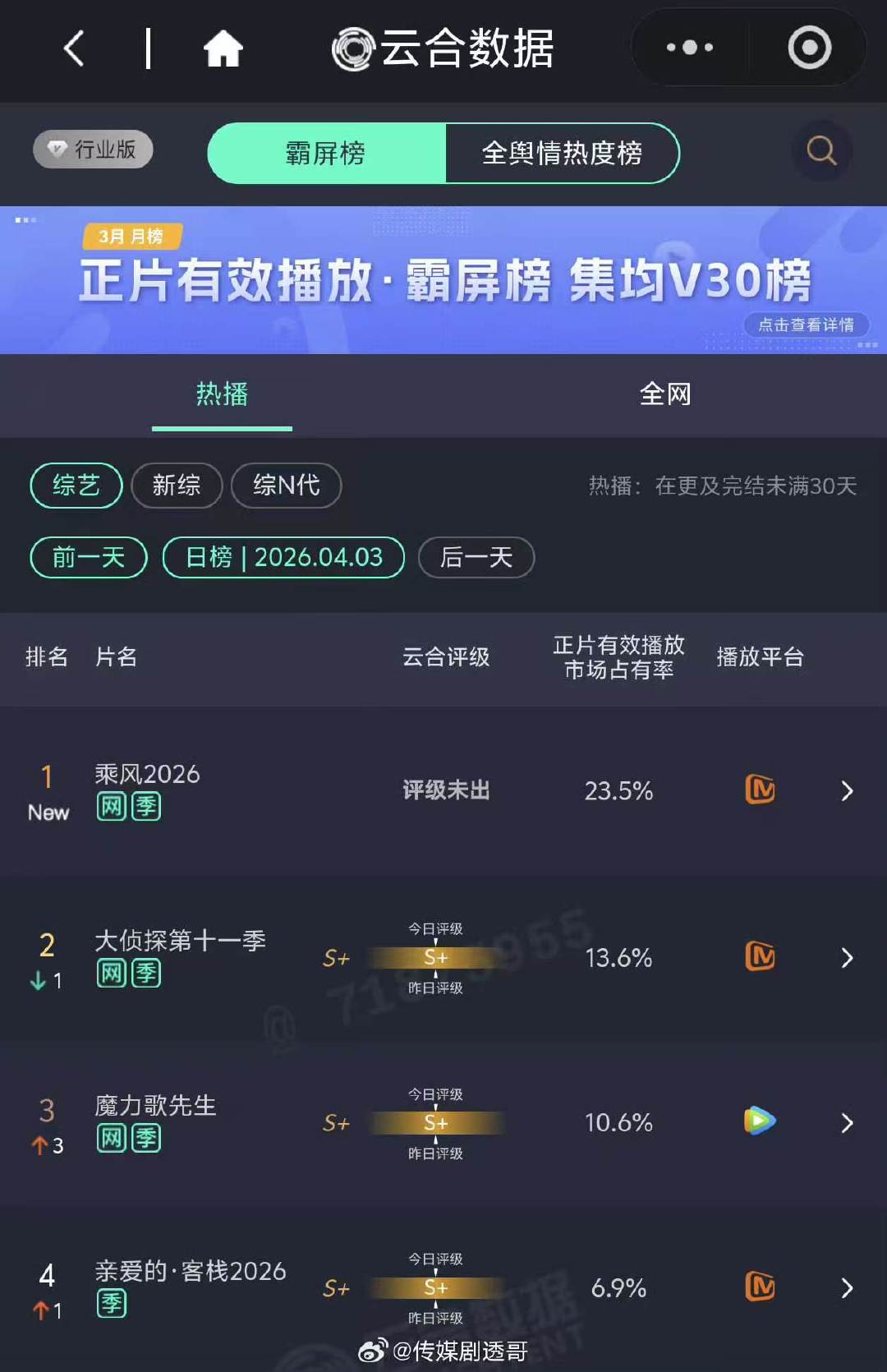 乘风2026第一 乘风2026首日云合23.5 乘风2026首日云合23.5，高