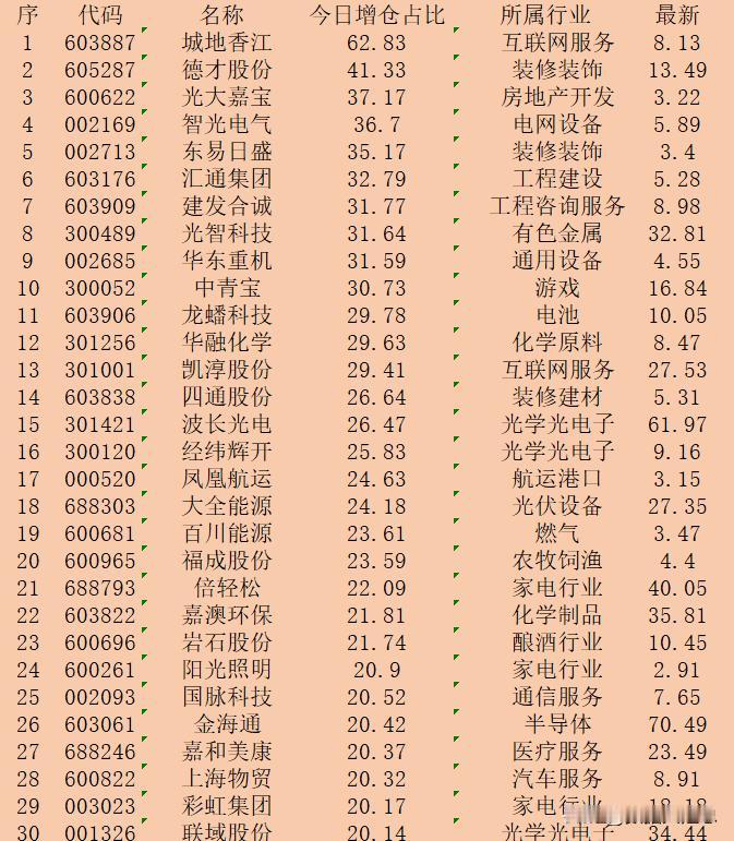 10月15日午盘，主力“增仓占比最多的”30强名单一览！

序 代码 名称 今日