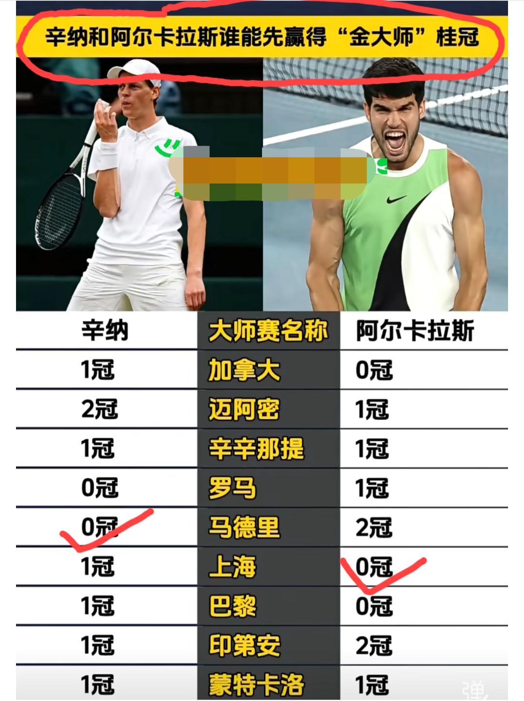 阿尔卡拉斯和辛纳谁能先赢得“金大师”桂冠？
理性分析，这两年都比较难。
马德里大